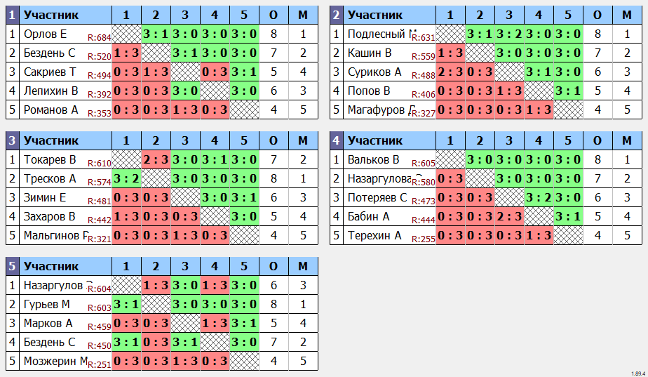 результаты турнира Весенний - мужчины до 59 лет