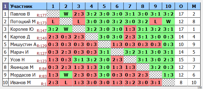 результаты турнира POINT - макс 180