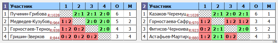 результаты турнира Открытый турнир ВГСПУ (пары)