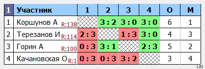 результаты турнира макс-170 в клубе Tenix 