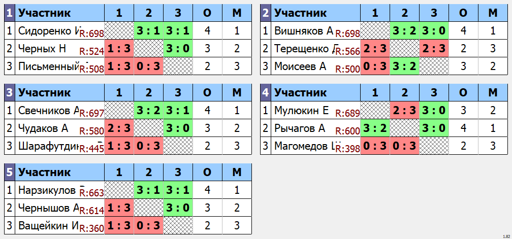 результаты турнира макс 730. Кубок Гран Ярд.