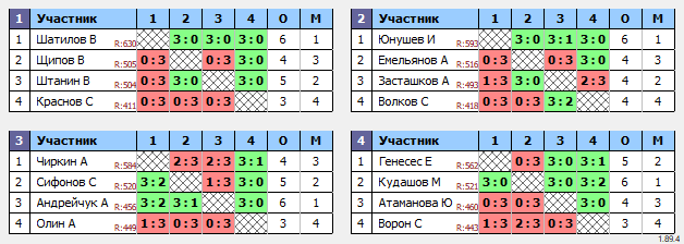 результаты турнира Воскресный турнир