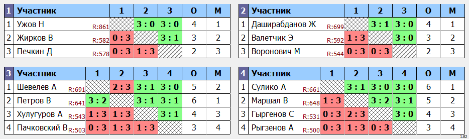 результаты турнира Viva League 555+