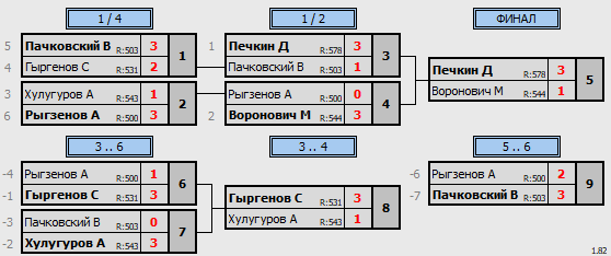 результаты турнира Viva League 555+