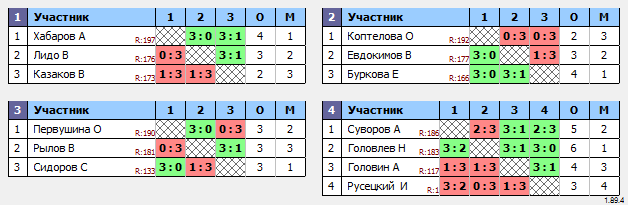 результаты турнира Макс-200 в ТТL-Савеловская 