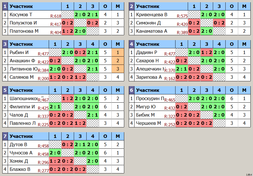 результаты турнира 