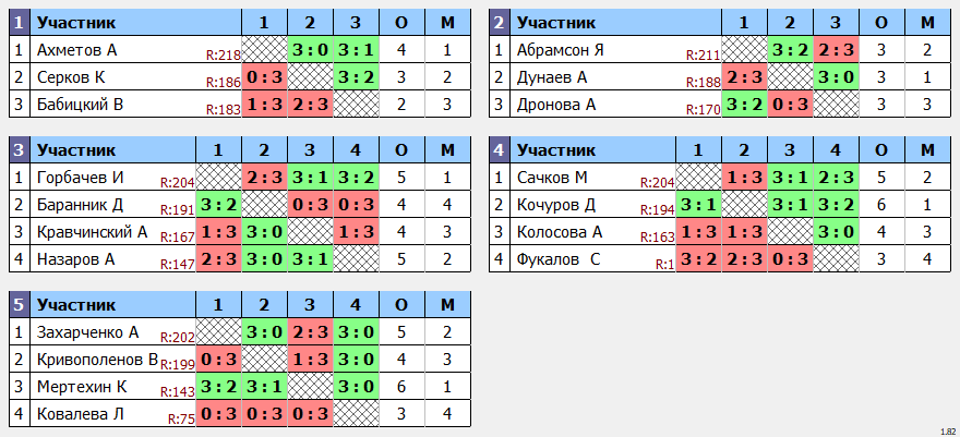 результаты турнира POINT - макс 230