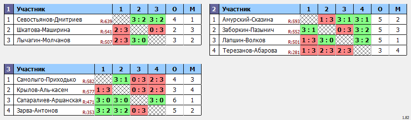 результаты турнира Пары ~577 с форой в клубе Hurricane-TT