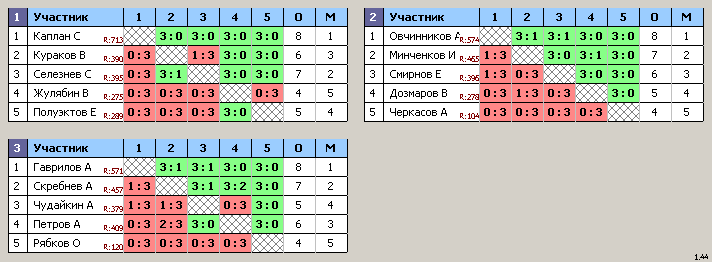 результаты турнира Свиблово