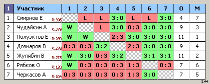 результаты турнира Свиблово