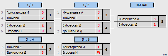 результаты турнира Холмы