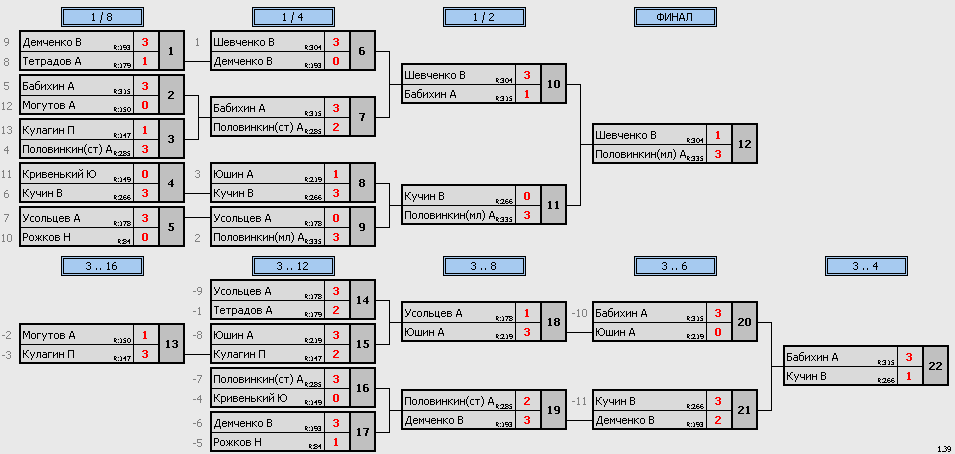 результаты турнира Подольск