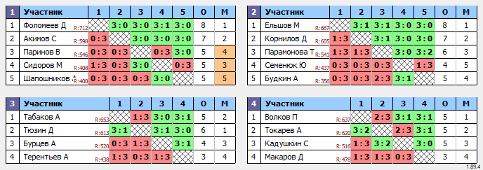 результаты турнира Неудержимые