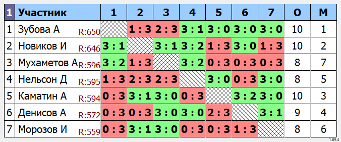 результаты турнира Праздничный турнир в ТТСпорт