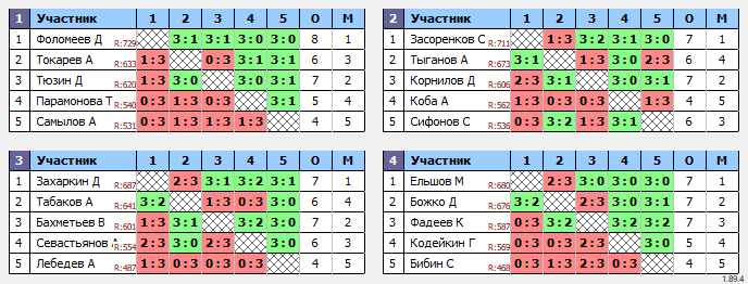 результаты турнира Спортивное братство Ping Win