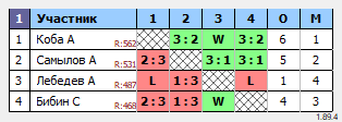 результаты турнира Спортивное братство Ping Win