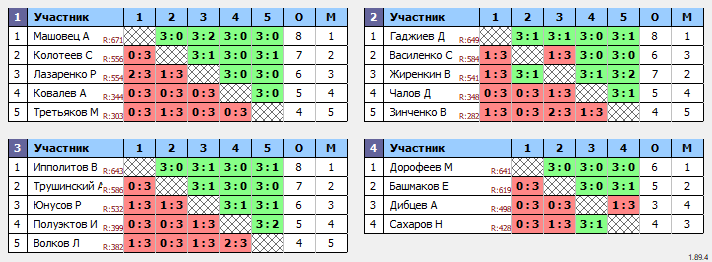 результаты турнира Общий турнир