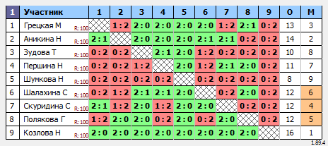 результаты турнира Турнир 8 марта (3 группа)