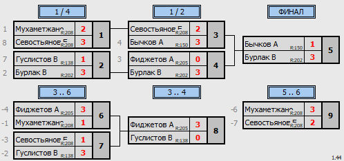 результаты турнира TTMax