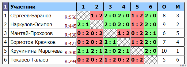 результаты турнира Парный турнир без ограничений