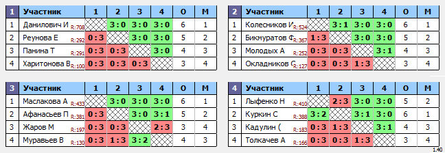 результаты турнира Белые молнии МГУ