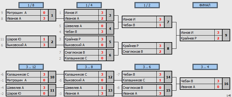 результаты турнира Мытищи