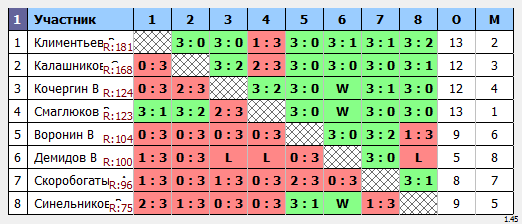 результаты турнира Мытищи