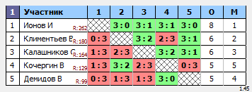 результаты турнира Мытищи