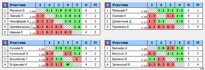 результаты турнира Крылья