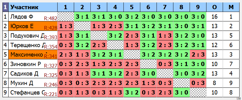 результаты турнира макс 485