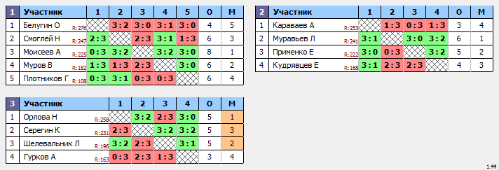 результаты турнира Крылья