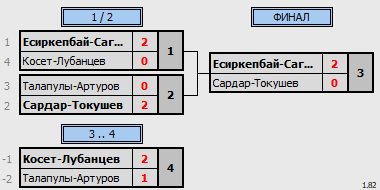 результаты турнира Командный турнир 2х2 в Matchball 
