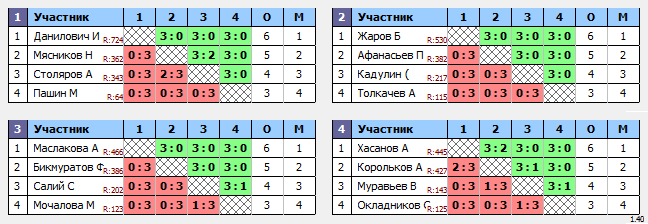 результаты турнира Белые молнии МГУ