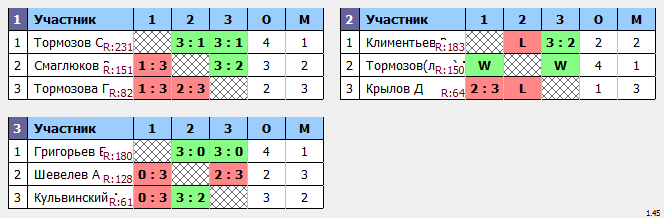 результаты турнира Мытищи