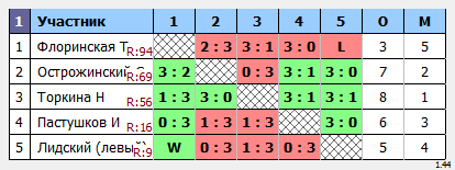 результаты турнира Крылья