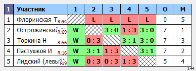 результаты турнира Крылья