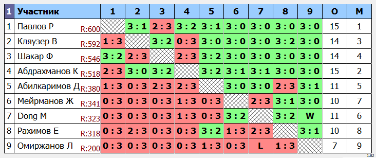 результаты турнира Регулярный открытый