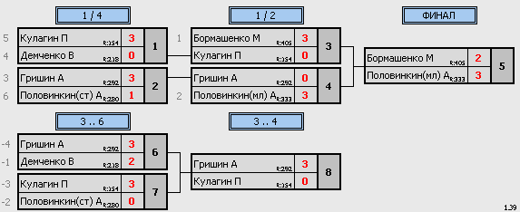 результаты турнира Подольск