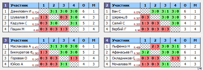 результаты турнира Белые молнии МГУ