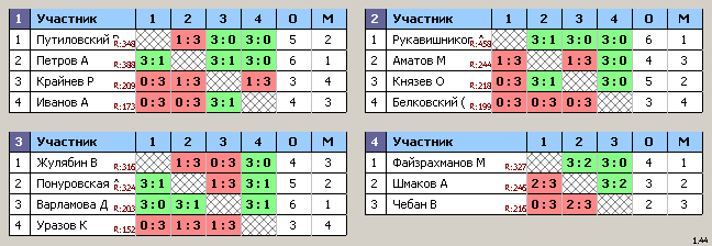 результаты турнира Свиблово