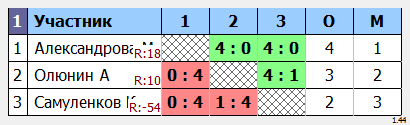 результаты турнира Крылья