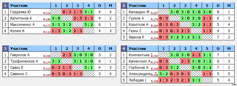 результаты турнира Крылья