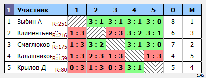 результаты турнира Мытищи