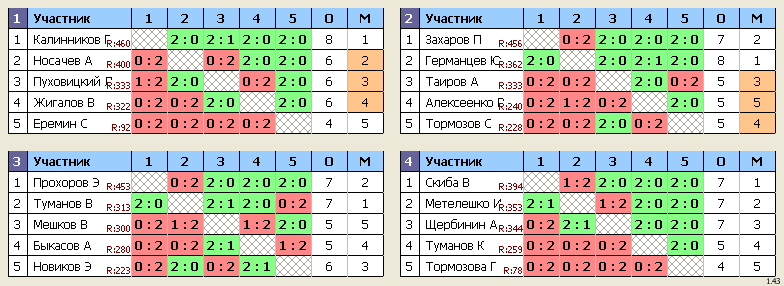 результаты турнира Королев, стадион 