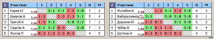 результаты турнира Свиблово