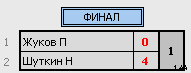результаты турнира Свиблово