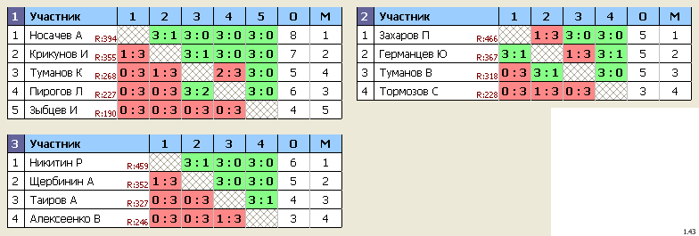 результаты турнира Королев, стадион 