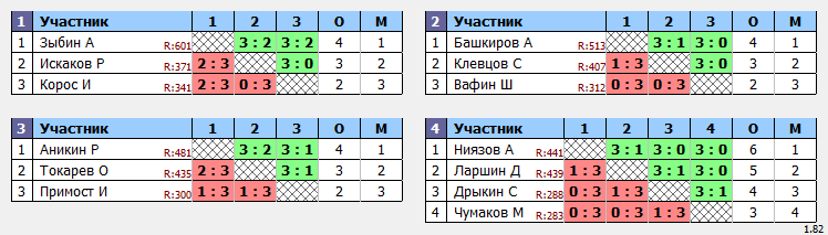 результаты турнира Открытый турнир