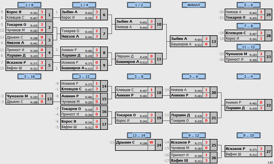 результаты турнира Открытый турнир