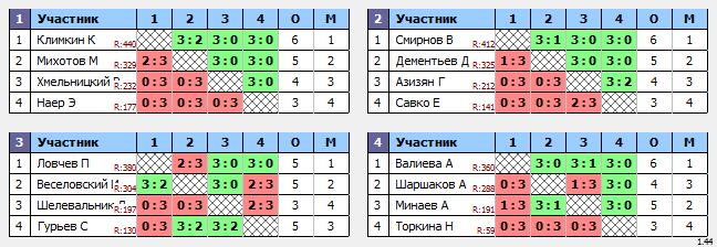 результаты турнира Крылья